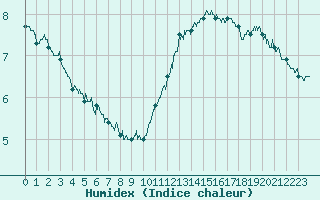 Courbe de l'humidex pour Pointe de Chassiron (17)