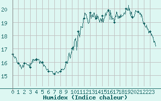 Courbe de l'humidex pour Pointe de Chassiron (17)