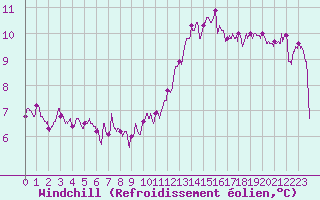 Courbe du refroidissement olien pour Limoges (87)