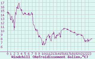 Courbe du refroidissement olien pour Tarbes (65)