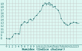 Courbe de l'humidex pour Bordeaux (33)