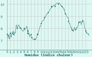 Courbe de l'humidex pour Nice (06)