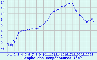 Courbe de tempratures pour Saint-Etienne (42)