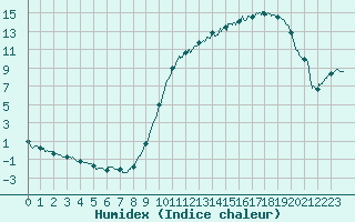 Courbe de l'humidex pour Muret (31)