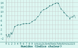 Courbe de l'humidex pour Saint-Etienne (42)