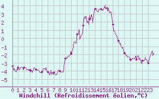 Courbe du refroidissement olien pour Chambry / Aix-Les-Bains (73)