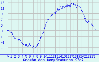 Courbe de tempratures pour Angers-Marc (49)