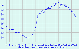 Courbe de tempratures pour Le Mas d