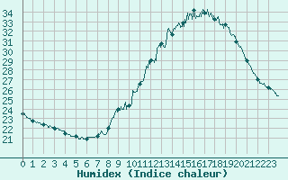 Courbe de l'humidex pour Istres (13)