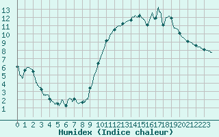 Courbe de l'humidex pour Vannes-Sn (56)