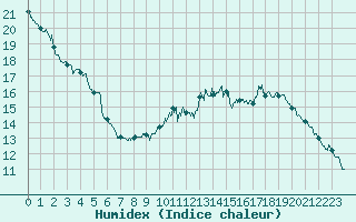 Courbe de l'humidex pour Genouillac (23)