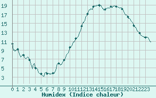 Courbe de l'humidex pour Auxerre-Perrigny (89)