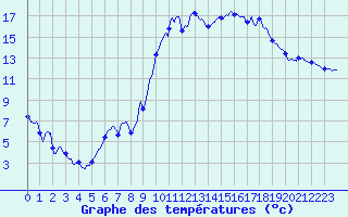 Courbe de tempratures pour Saint-Loup (23)