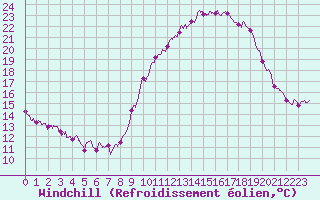 Courbe du refroidissement olien pour Annecy (74)