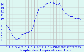 Courbe de tempratures pour Besanon (25)