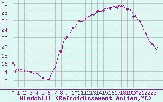 Courbe du refroidissement olien pour Epinal (88)