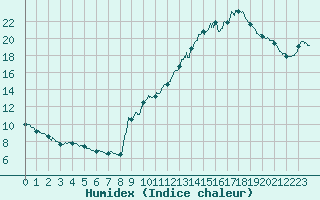 Courbe de l'humidex pour Aix-en-Provence (13)
