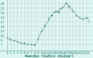 Courbe de l'humidex pour Albi (81)