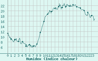 Courbe de l'humidex pour Beauvais (60)