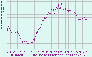 Courbe du refroidissement olien pour Nantes (44)