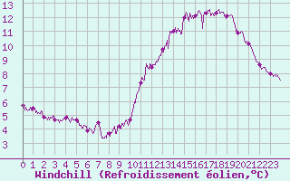 Courbe du refroidissement olien pour Cambrai / Epinoy (62)