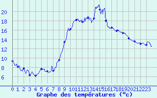 Courbe de tempratures pour Mandelieu la Napoule (06)