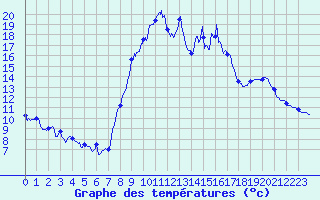 Courbe de tempratures pour Formigures (66)