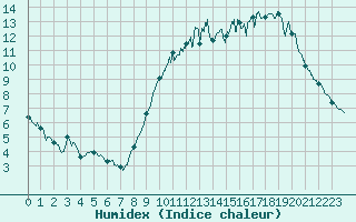 Courbe de l'humidex pour La Rochelle - Aerodrome (17)