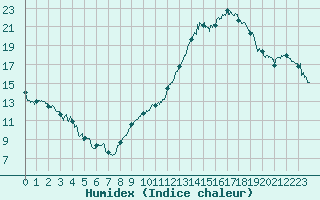 Courbe de l'humidex pour Dole-Tavaux (39)