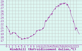 Courbe du refroidissement olien pour Blois (41)
