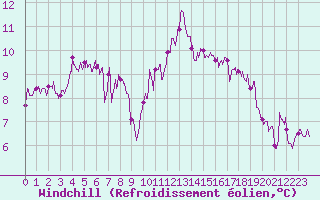 Courbe du refroidissement olien pour Mcon (71)