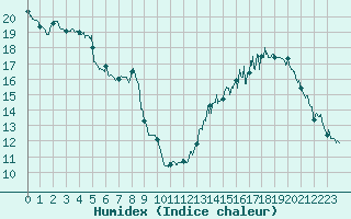 Courbe de l'humidex pour Saint-Dizier (52)