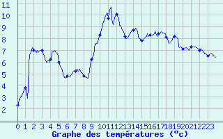 Courbe de tempratures pour Guret Saint-Laurent (23)