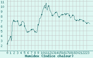 Courbe de l'humidex pour Guret Saint-Laurent (23)