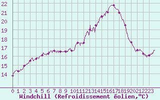 Courbe du refroidissement olien pour Calais / Marck (62)