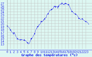 Courbe de tempratures pour Valence (26)