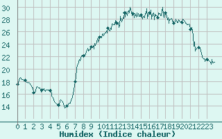 Courbe de l'humidex pour Lyon - Bron (69)