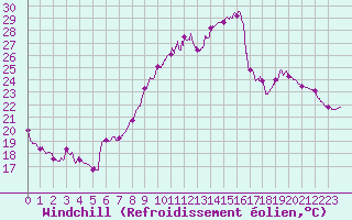 Courbe du refroidissement olien pour Bziers Cap d