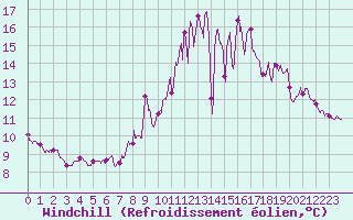 Courbe du refroidissement olien pour Saint-Cast-le-Guildo (22)