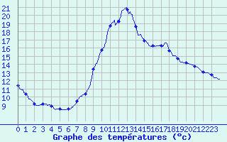 Courbe de tempratures pour Moulinet (06)