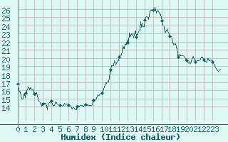 Courbe de l'humidex pour Saint-Quentin (02)