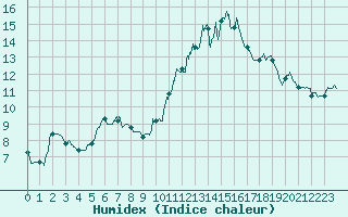 Courbe de l'humidex pour Nantes (44)