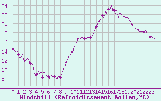 Courbe du refroidissement olien pour Vassincourt (55)