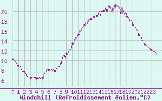 Courbe du refroidissement olien pour Abbeville (80)