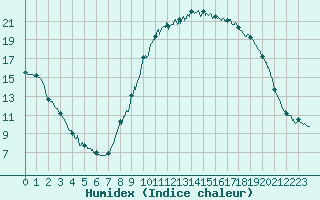 Courbe de l'humidex pour Corte (2B)