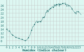 Courbe de l'humidex pour Muret (31)