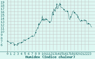 Courbe de l'humidex pour Nonsard (55)