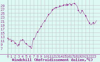Courbe du refroidissement olien pour Colmar (68)