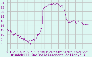 Courbe du refroidissement olien pour Bagnres-de-Luchon (31)