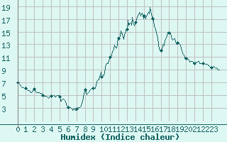 Courbe de l'humidex pour Monistrol-sur-Loire (43)